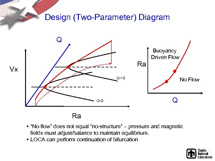 Design (Two-Parameter) Diagram Q Ra Vx Buoyancy Driven Flow Q=10 Q=0 No Flow Q