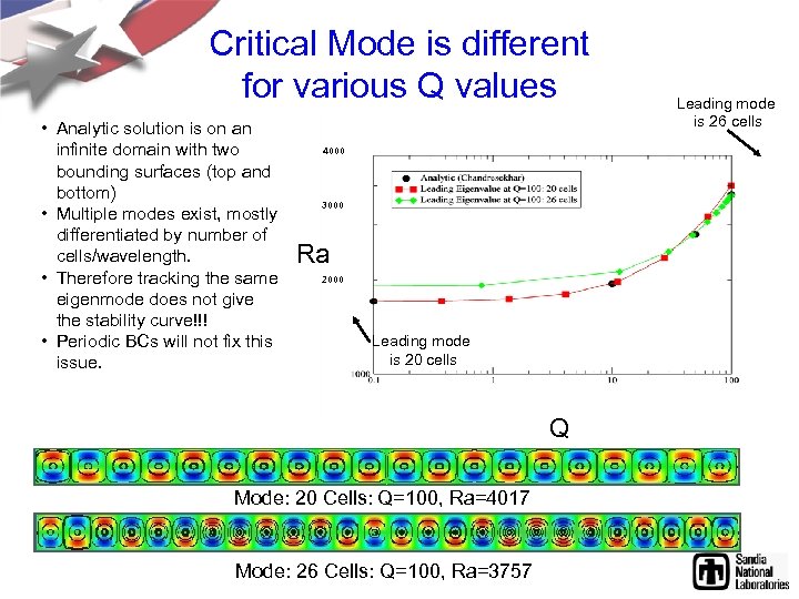 Critical Mode is different for various Q values • Analytic solution is on an