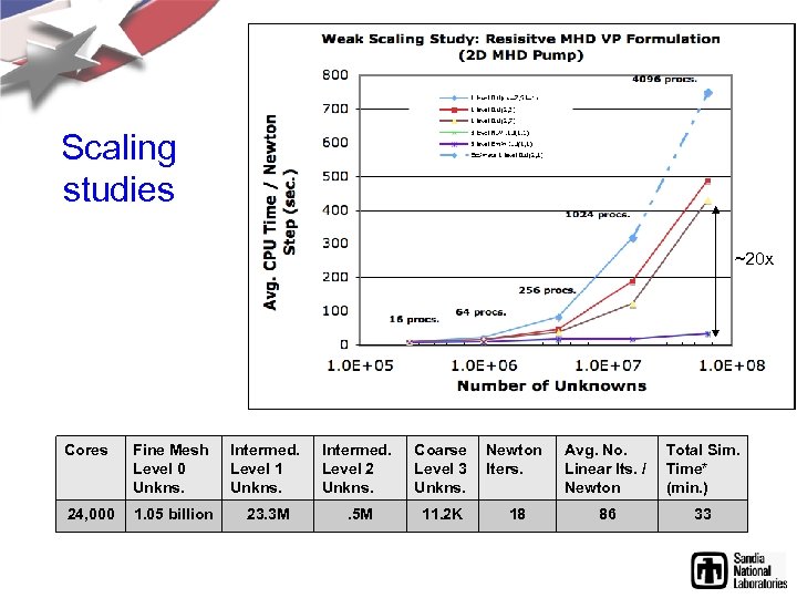 Scaling studies ~20 x Cores Fine Mesh Level 0 Unkns. Intermed. Level 1 Unkns.