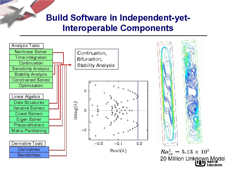 Build Software in Independent-yet. Interoperable Components Analysis Tools Nonlinear Solver Time Integration Continuation Sensitivity