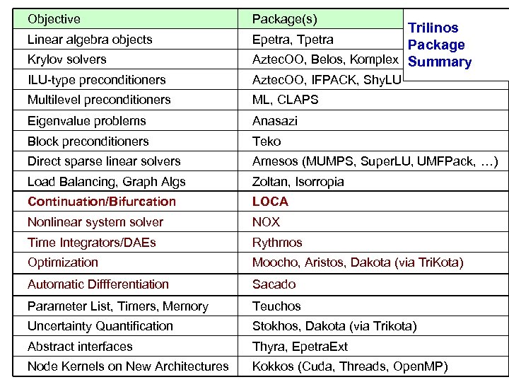 Objective Package(s) Krylov solvers Trilinos Epetra, Tpetra Package Aztec. OO, Belos, Komplex Summary ILU-type