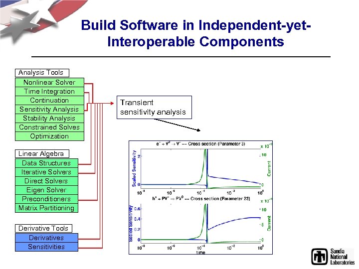 Build Software in Independent-yet. Interoperable Components Analysis Tools Nonlinear Solver Time Integration Continuation Sensitivity