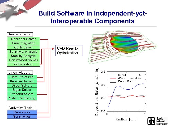 Build Software in Independent-yet. Interoperable Components Analysis Tools Nonlinear Solver Time Integration Continuation Sensitivity