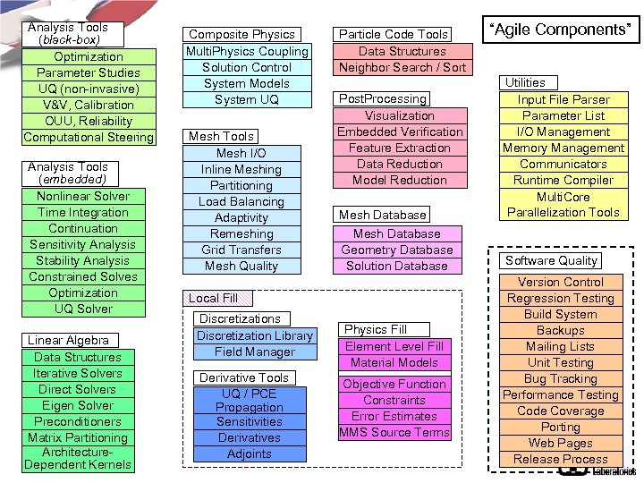 Analysis Tools (black-box) Optimization Parameter Studies UQ (non-invasive) V&V, Calibration OUU, Reliability Computational Steering