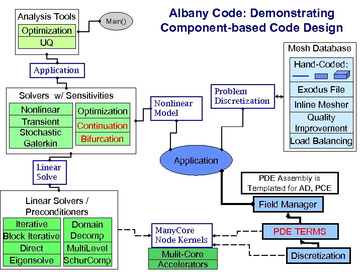 Analysis Tools Main() Optimization UQ Albany Code: Demonstrating Component-based Code Design Mesh Database Hand-Coded: