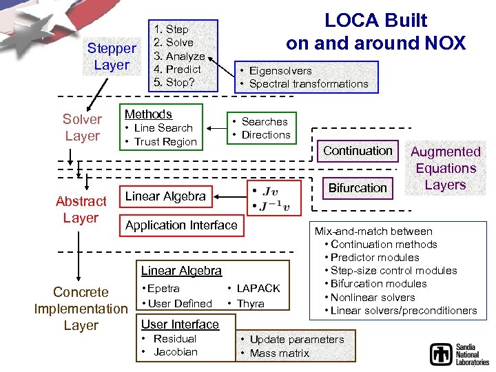 Stepper Layer Solver Layer Abstract Layer LOCA Built on and around NOX 1. Step