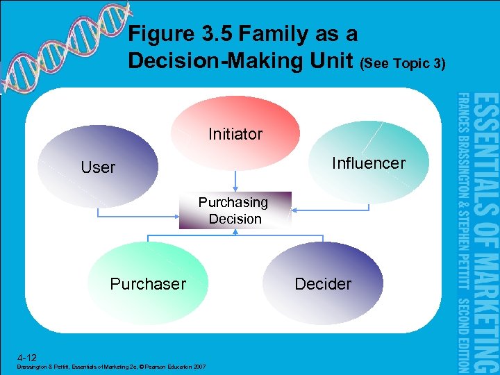 Figure 3. 5 Family as a Decision-Making Unit (See Topic 3) Initiator Influencer User