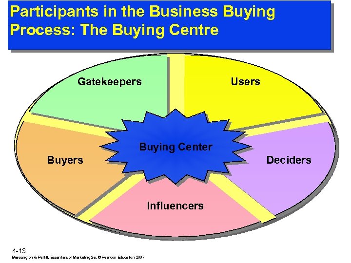 Participants in the Business Buying Process: The Buying Centre Gatekeepers Users Buying Center Buyers