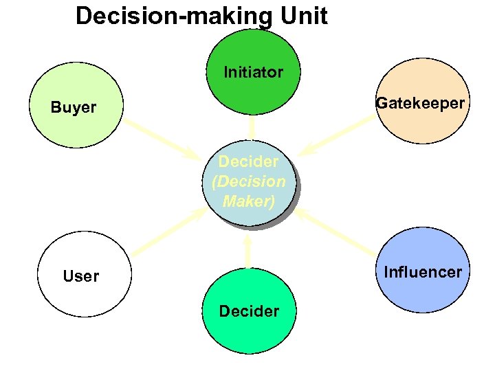 Decision-making Unit Initiator Gatekeeper Buyer Decider (Decision Maker) Influencer User Decider 