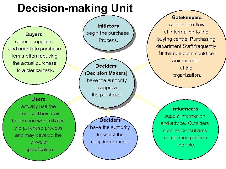 Decision-making Unit Buyers choose suppliers and negotiate purchase terms often reducing the actual purchase