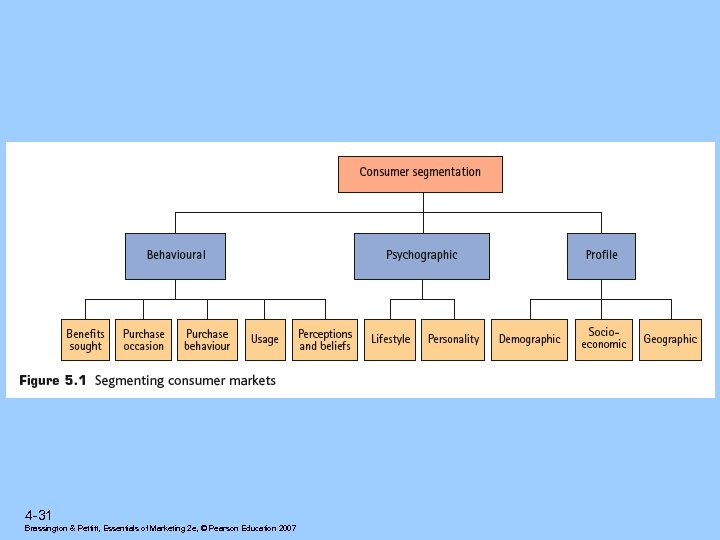 4 -31 Brassington & Pettitt, Essentials of Marketing 2 e, © Pearson Education 2007