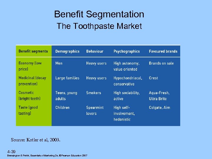 Beneﬁt Segmentation The Toothpaste Market Source: Kotler et al, 2003. 4 -39 Brassington &