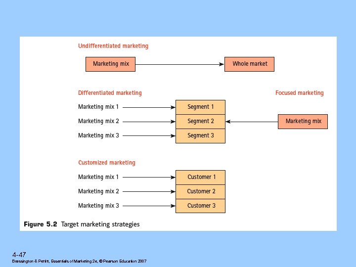 4 -47 Brassington & Pettitt, Essentials of Marketing 2 e, © Pearson Education 2007