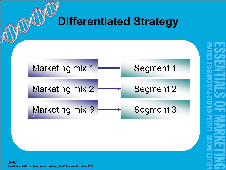 Differentiated Strategy Marketing mix 1 Segment 1 Marketing mix 2 Segment 2 Marketing mix