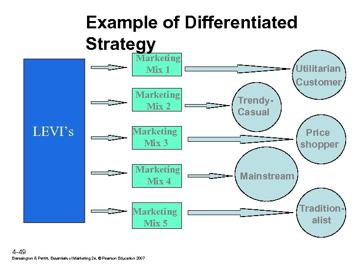 Example of Differentiated Strategy Marketing Mix 1 Marketing Mix 2 LEVI’s Utilitarian Customer Trendy.