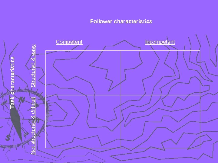 Not structured & difficult Structured & easy Task characteristics Follower characteristics Competent Incompetent 