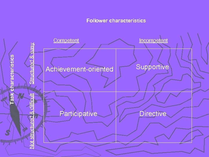 Structured & easy Not structured & difficult Task characteristics Follower characteristics Competent Incompetent Achievement-oriented