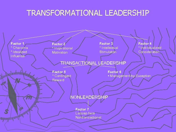 TRANSFORMATIONAL LEADERSHIP Factor 1 * Charisma * Idealized Influence Factor 2 * Inspirational Motivation