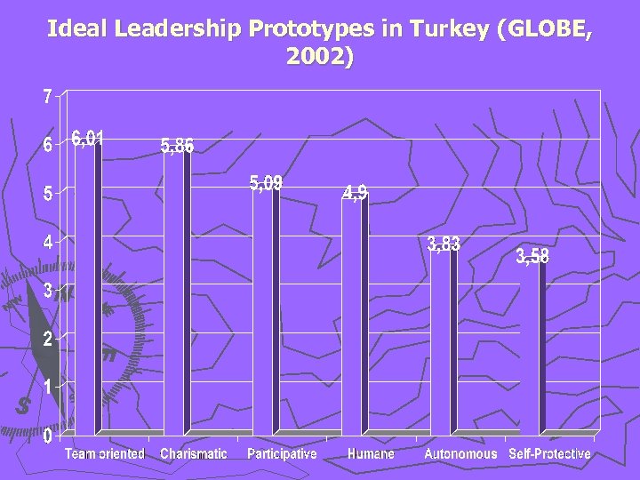 Ideal Leadership Prototypes in Turkey (GLOBE, 2002) 
