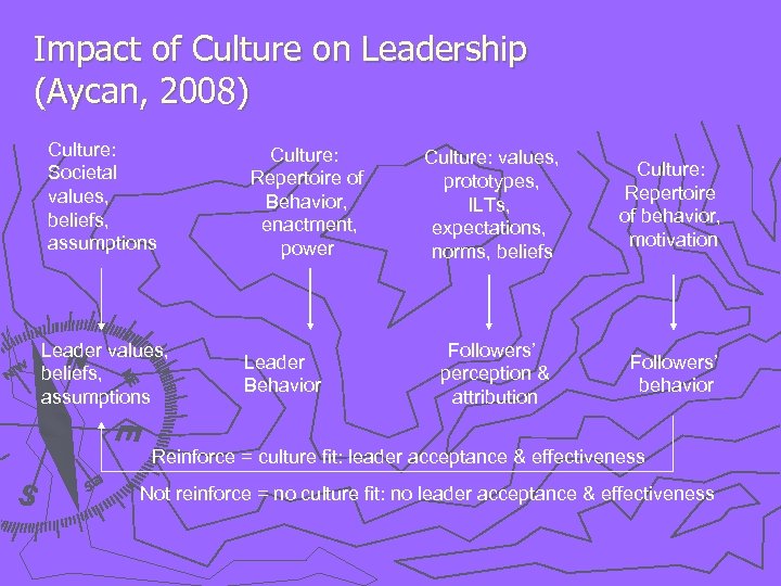 Impact of Culture on Leadership (Aycan, 2008) Culture: Societal values, beliefs, assumptions Leader values,