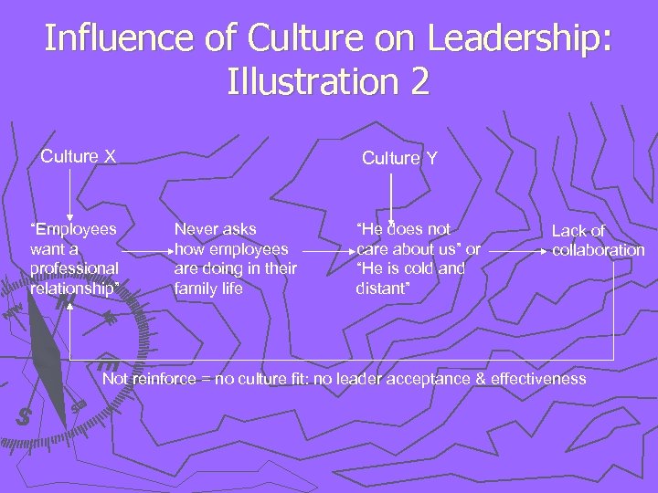 Influence of Culture on Leadership: Illustration 2 Culture X “Employees want a professional relationship”