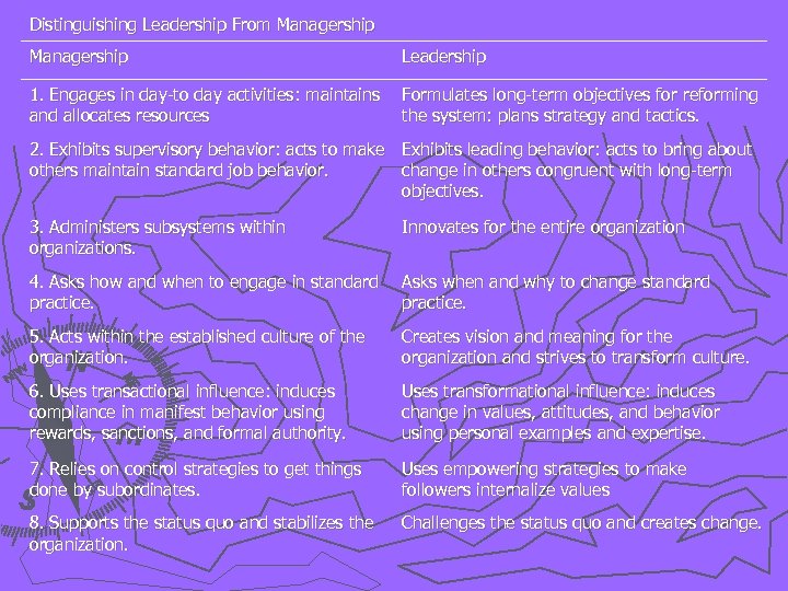 Distinguishing Leadership From Managership Leadership 1. Engages in day-to day activities: maintains and allocates