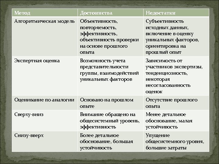 Метод Достоинства Недостатки Алгоритмическая модель Объективность, повторяемость, эффективность, объективность проверки на основе прошлого опыта