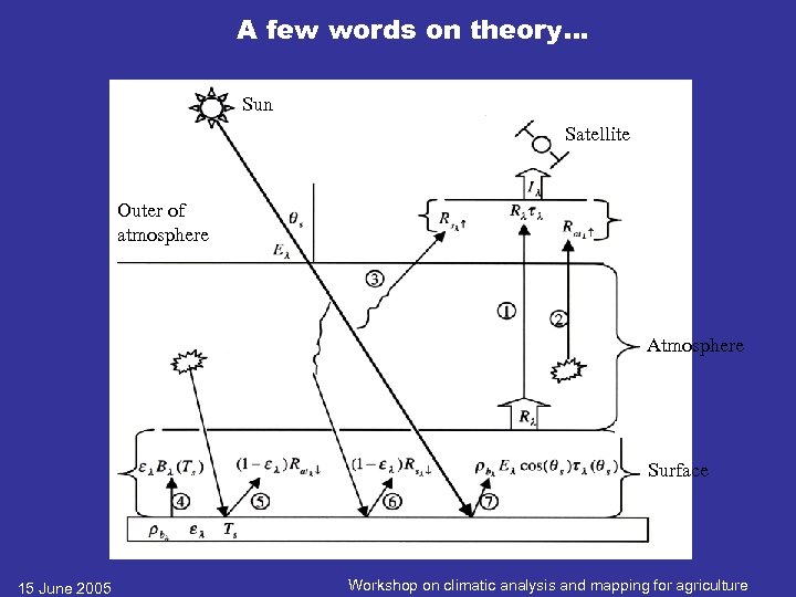 A few words on theory… Sun Satellite Outer of atmosphere Atmosphere Surface 15 June