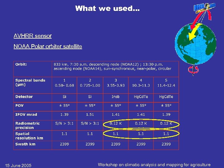 What we used… AVHRR sensor NOAA Polar orbiter satellite 15 June 2005 Workshop on