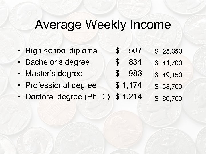 Average Weekly Income • • • High school diploma Bachelor’s degree Master’s degree Professional