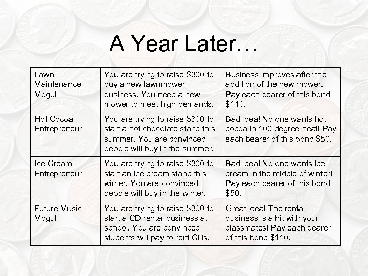 A Year Later… Lawn Maintenance Mogul You are trying to raise $300 to buy