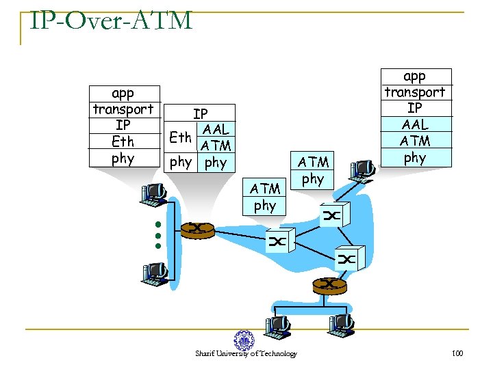 IP-Over-ATM app transport IP Eth phy IP AAL Eth ATM phy Sharif University of