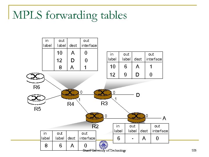 MPLS forwarding tables in label out label dest 10 12 8 out interface A