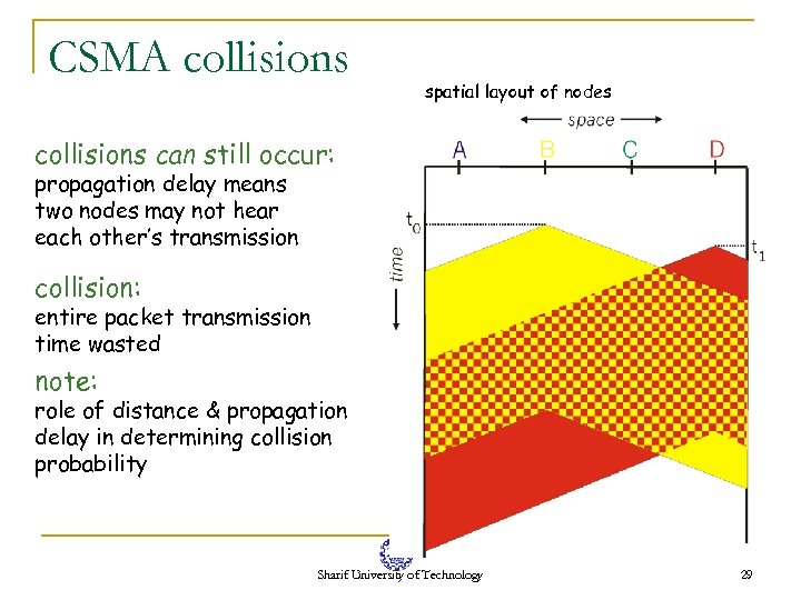 CSMA collisions spatial layout of nodes collisions can still occur: propagation delay means two