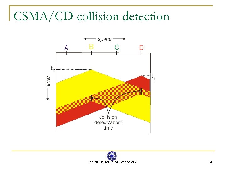 CSMA/CD collision detection Sharif University of Technology 31 