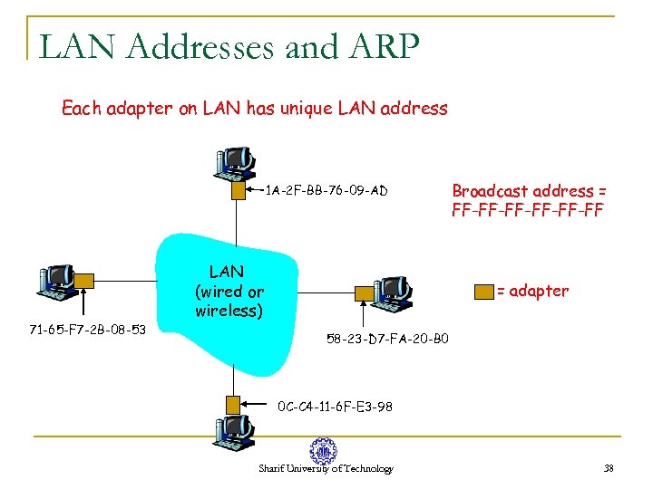 LAN Addresses and ARP Each adapter on LAN has unique LAN address 1 A-2