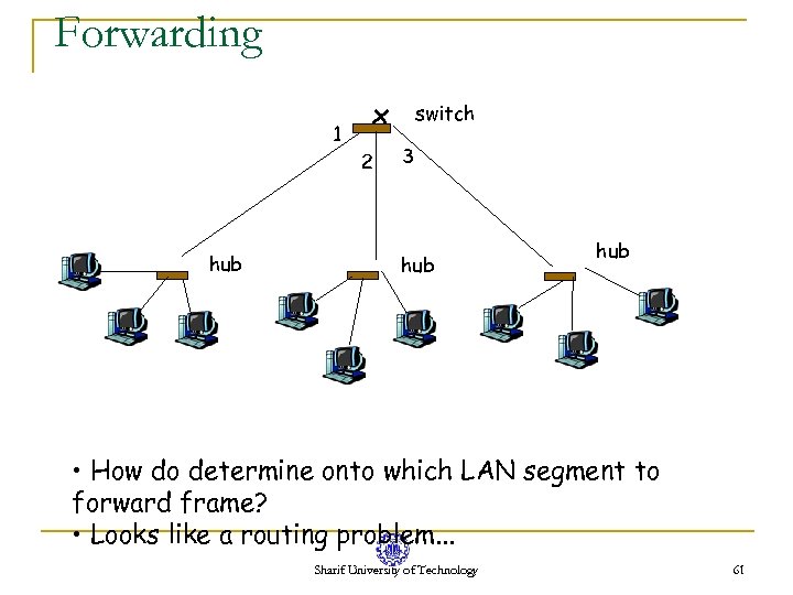 Forwarding switch 1 2 hub 3 hub • How do determine onto which LAN