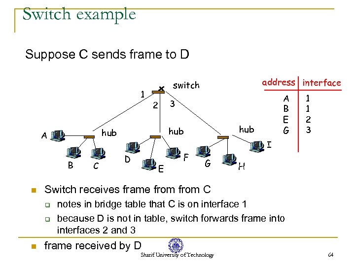 Switch example Suppose C sends frame to D 1 B n 2 hub 1