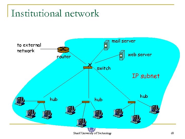 Institutional network to external network mail server web server router switch IP subnet hub