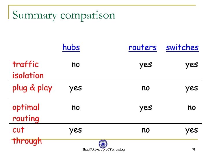 Summary comparison Sharif University of Technology 71 