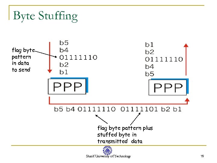 Byte Stuffing flag byte pattern in data to send flag byte pattern plus stuffed