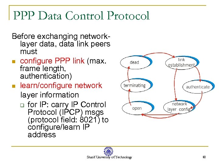 PPP Data Control Protocol Before exchanging networklayer data, data link peers must n configure