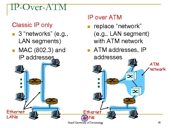 IP-Over-ATM Classic IP only n 3 “networks” (e. g. , LAN segments) n MAC