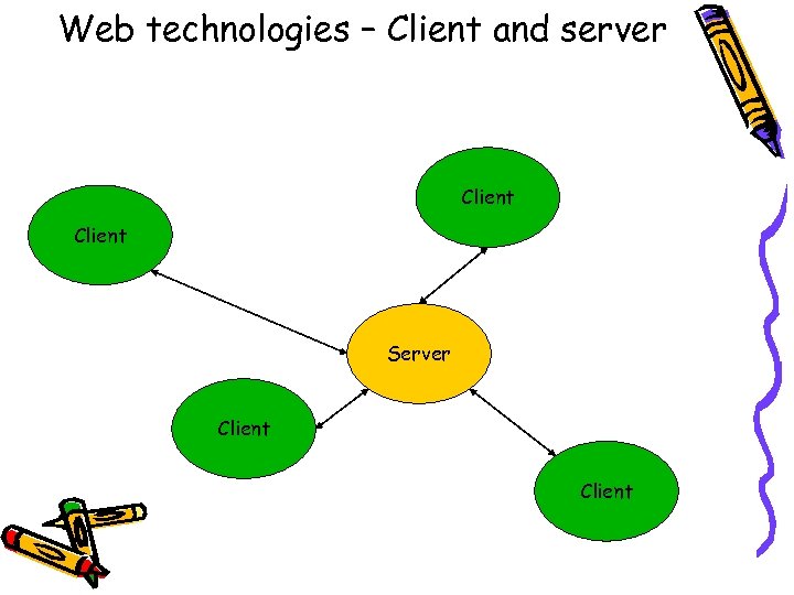 Web technologies – Client and server Client Server Client 