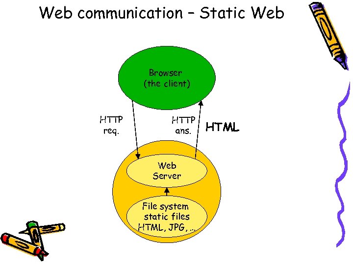 Web communication – Static Web Browser (the client) HTTP req. HTTP ans. Web Server