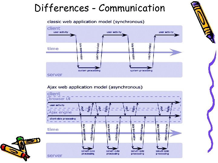 Differences - Communication 