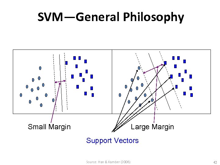 SVM—General Philosophy Small Margin Large Margin Support Vectors Source: Han & Kamber (2006) 42