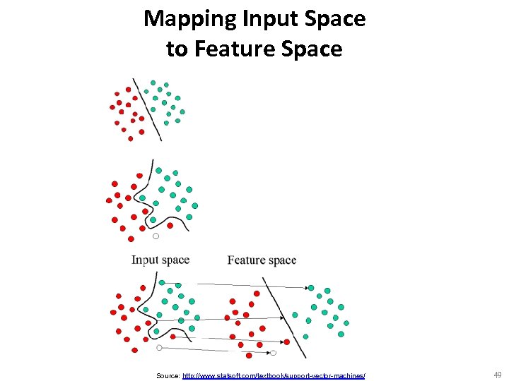 Mapping Input Space to Feature Space Source: http: //www. statsoft. com/textbook/support-vector-machines/ 49 
