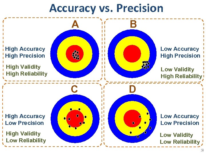 Accuracy vs. Precision A B High Accuracy High Precision Low Accuracy High Precision High