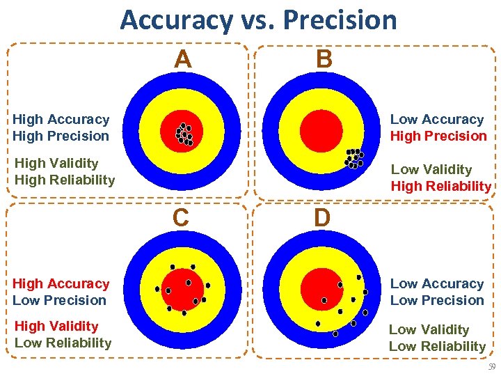 Accuracy vs. Precision A B High Accuracy High Precision Low Accuracy High Precision High